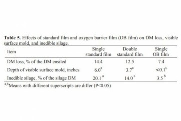 effects of standard film and oxygen barrier