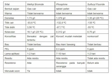 perbandingan sifat fisik dan kimiawi antara sulfuryl fluoride methyl bromide phosphine